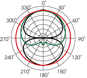 MA300 polar pattern